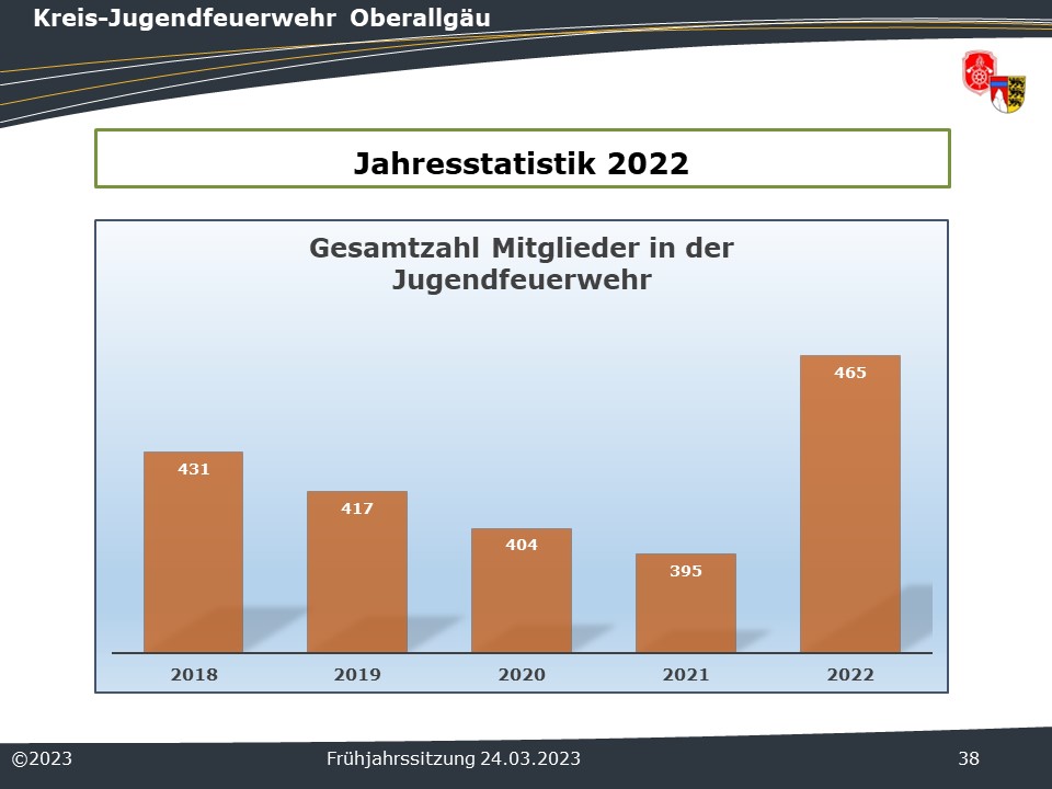 Mitglieder Jugendfeuerwehren 2022