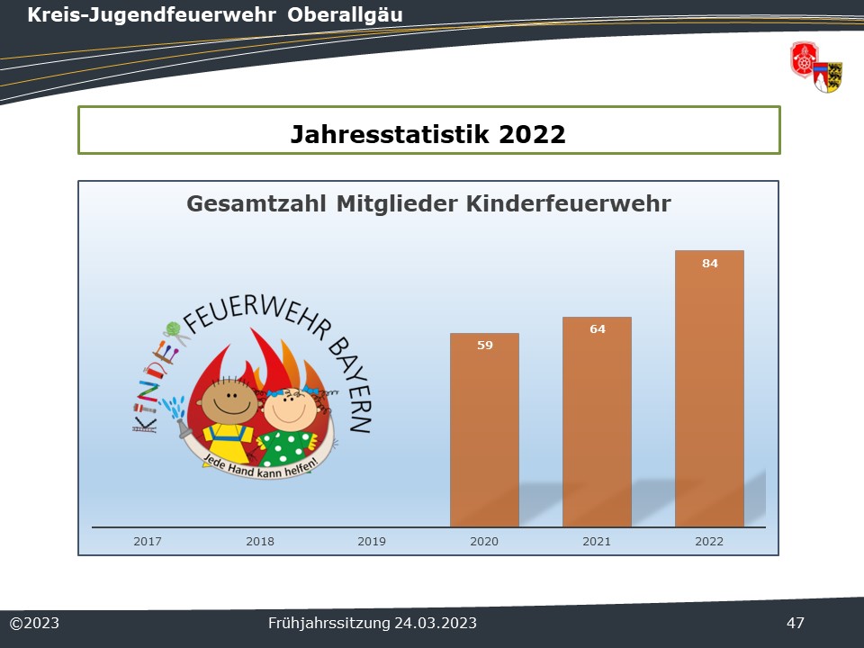 Mitglieder Kinderfeuerwehren 2022