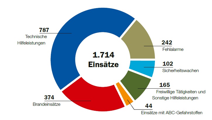 Einsatzstatistik 2022