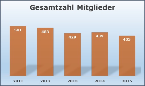 2016 KJF OA Hauptversammlung statistik