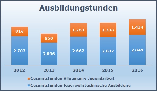 Ausbildungstunden 2016