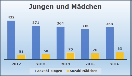 Anzahl Buben und Mädchen