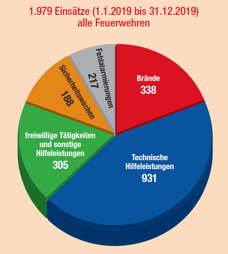 Einsatzstatistik 2019 der Oberallgäuer Feuerwehren