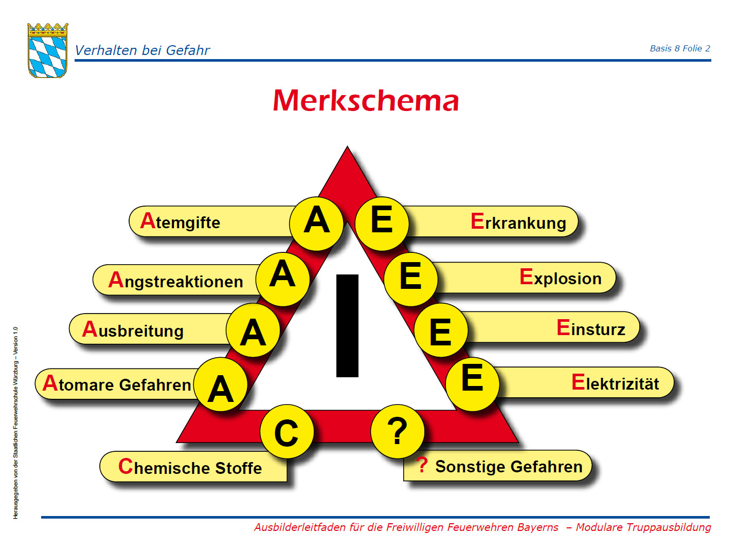 Merkschema zu den Gefahren der Einsatzstelle