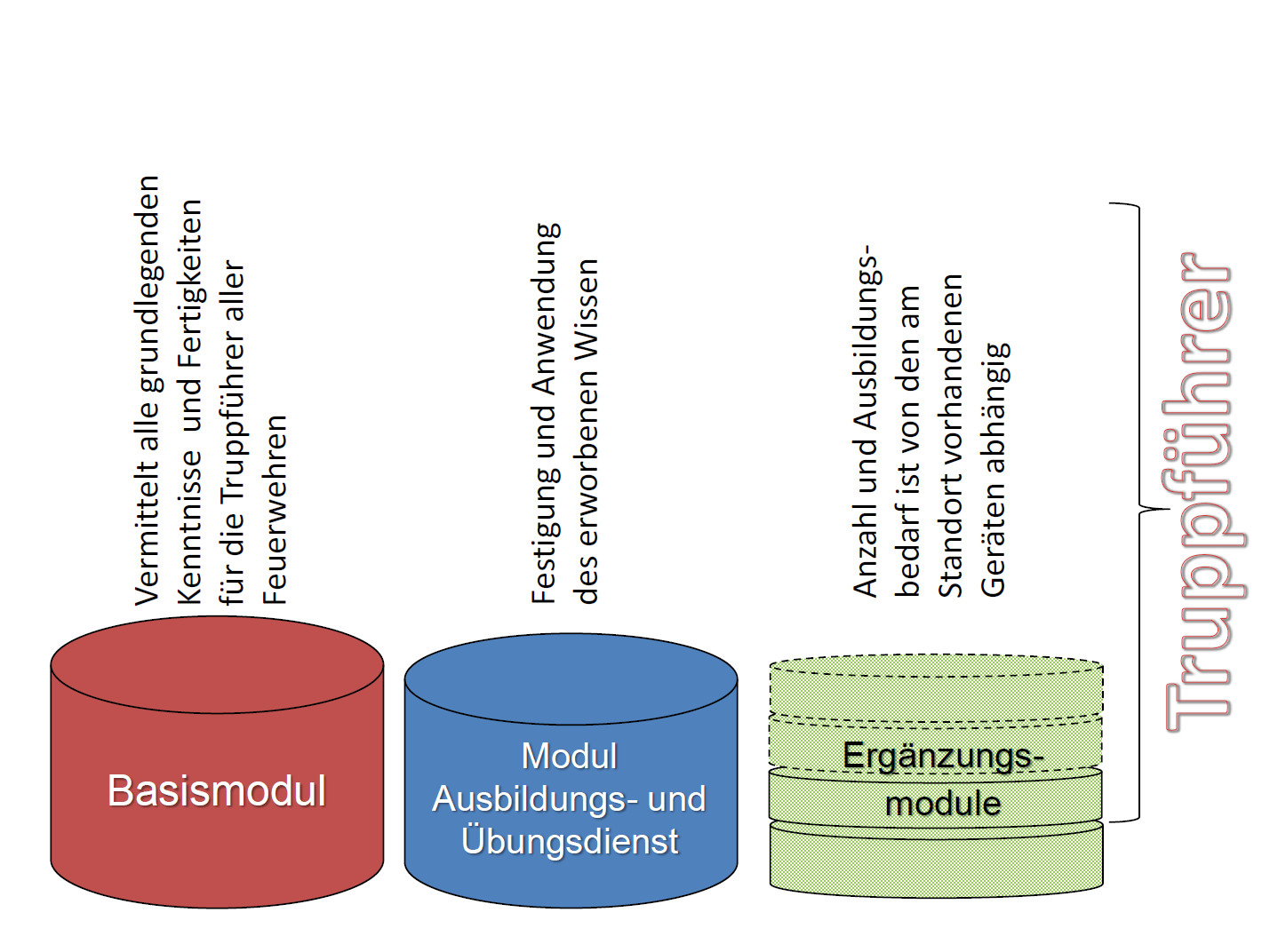 Module der Truppausbildung in Bayern