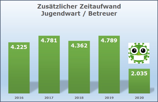 Jugendfeuerwehr Oberallgäu: Ausbildungsstunden 2020
